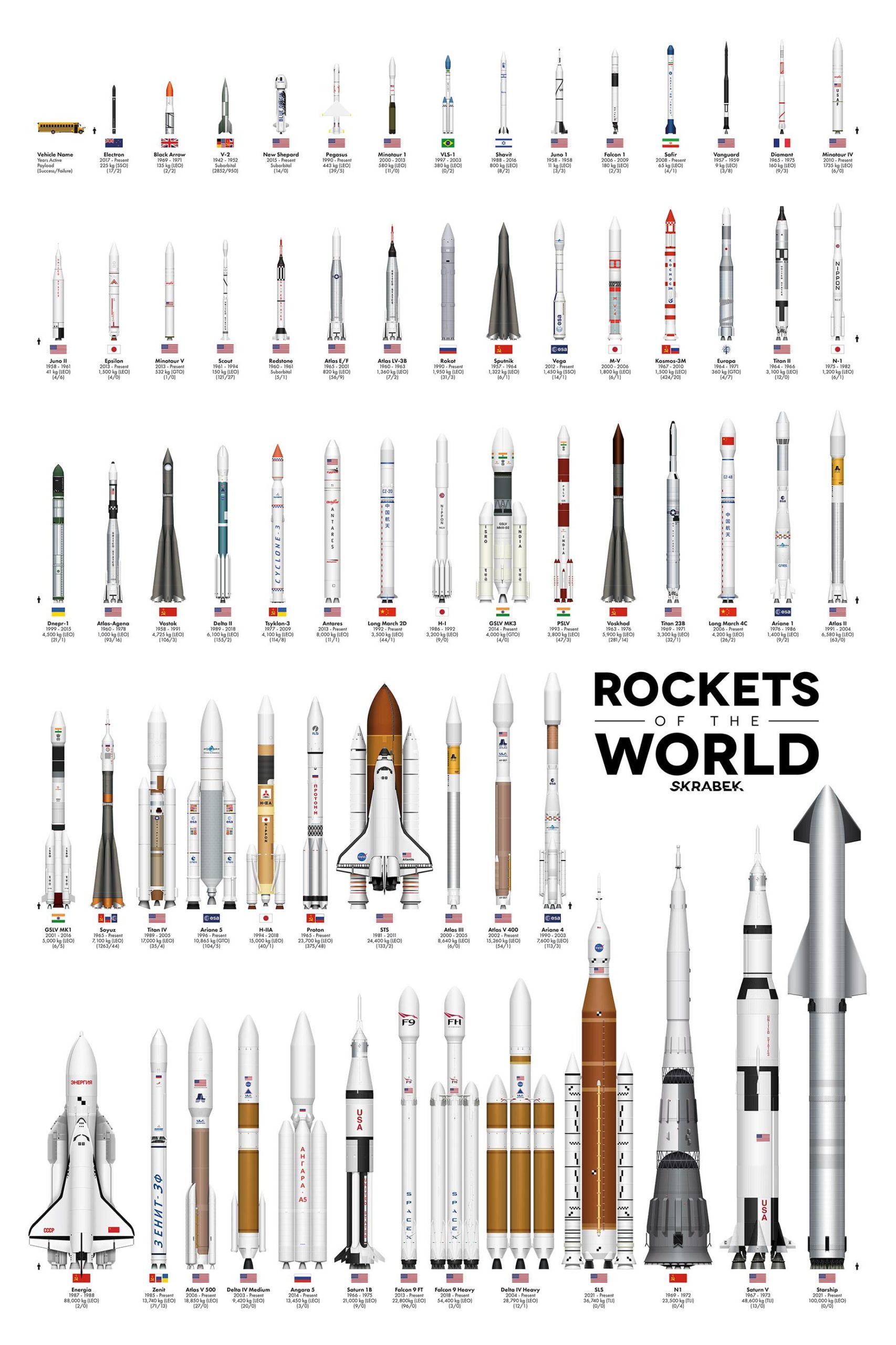 Cohetes y sus tamaños a traves de los años